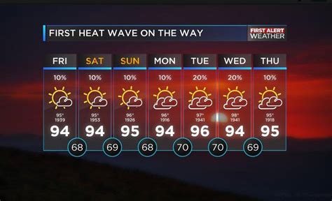 Record Breaking Heat Wave On The Way