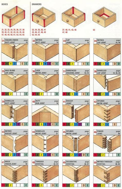 There are numerous types of wood joints existing right now, and you can develop a new one from the basics as well. Pin on Connection