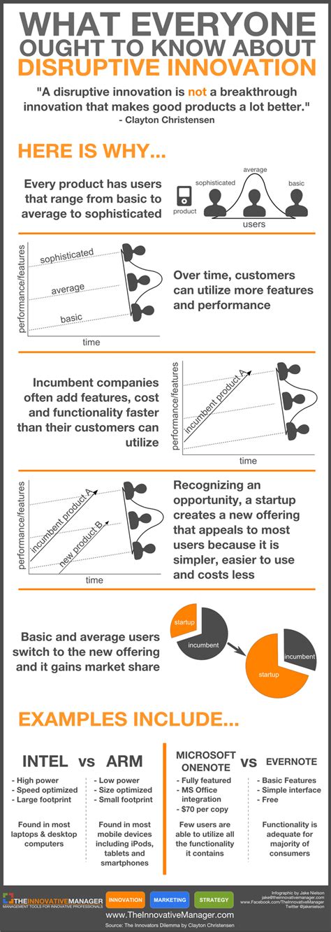 Disruptive Innovation Infographic If You Like Ux Design Or Design