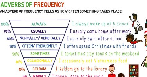For example pay special attention to the placement of the adverb of frequency and the correct usage of the third person singular. Pin on English teaching ideas