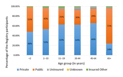 ■ total health spending is less than half the average for the age group as a whole. Health Insurance Coverage by Age, 2014 Community Counts ...