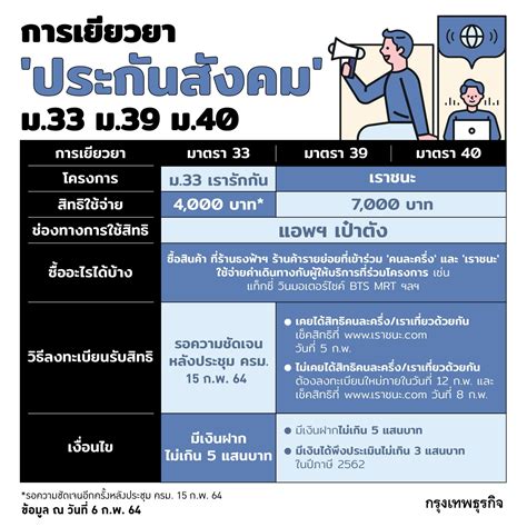 อผลิตซ้ำ โดยไม่มีการขออนุญาต goal (ภาษาไทย) อย่างเป็นลายลักษณ์อักษร. 'ประกันสังคม' ม.33 ม.39 ม.40 ได้ 'เงินเยียวยา' อะไรจากรัฐ ...
