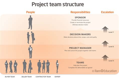 Effective Team Building For Project Team Management