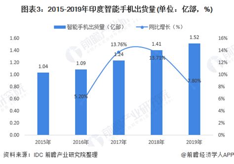 Each of the stripes represents one year. 2020年全球智能手机市场发展现状分析 疫情影响下 消费电子产品供需受挫【组图】_经济学人 - 手机前瞻网