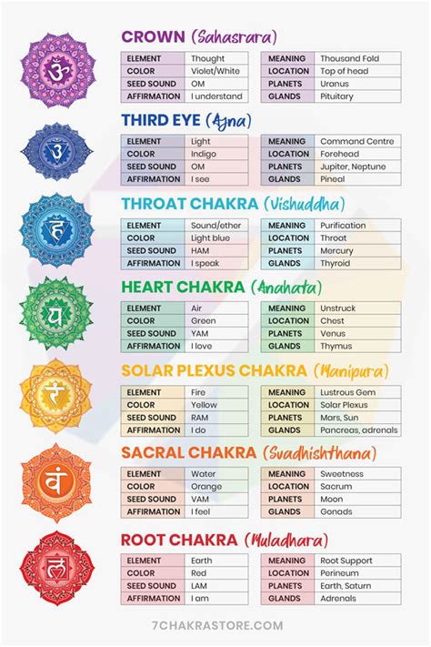 free printable chakra chart printable templates