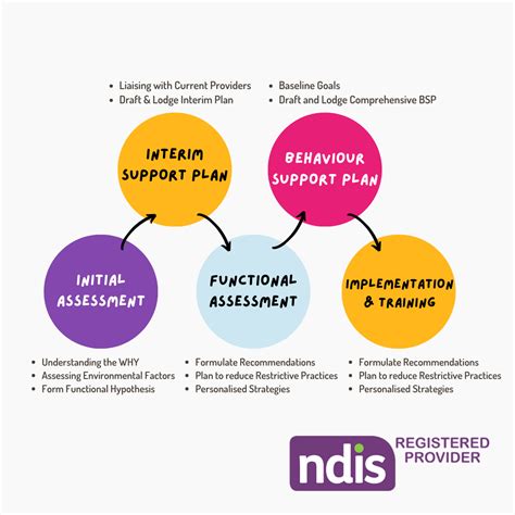 Positive Behaviour Support Pbs By Autism Ndis Registered