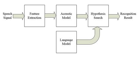 Basic Flowchart Of Speech Recognition Download Scientific Diagram