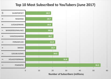 Let's see who is the most subscribed youtubers in different fields and who takes the crown for being the top youtuber in the world. Top 10 Most Subscribed to YouTubers (June 2017) [OC ...