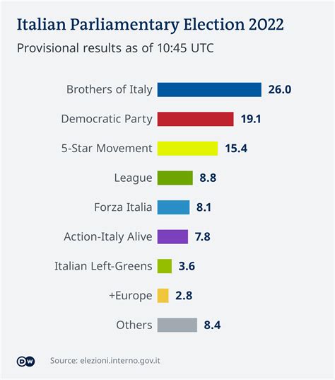 Italian Elections Confirm A Move To The Right