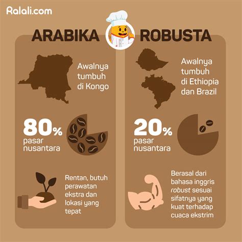 apakah kamu  tahu perbedaan kopi robusta  arabika