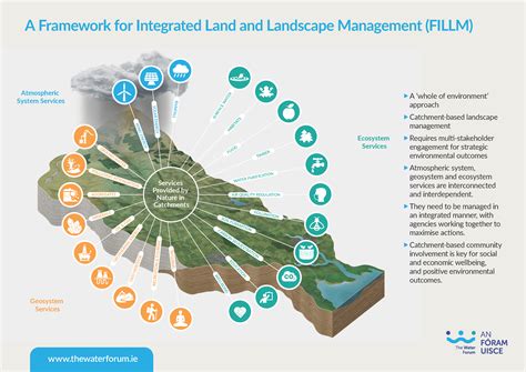 An Fóram Uisce A Framework For Integrated Land And Landscape