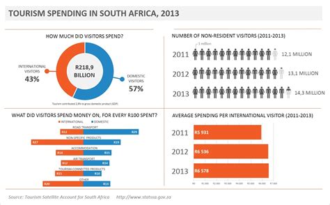 An Economic Look At The Tourism Industry Statistics South Africa