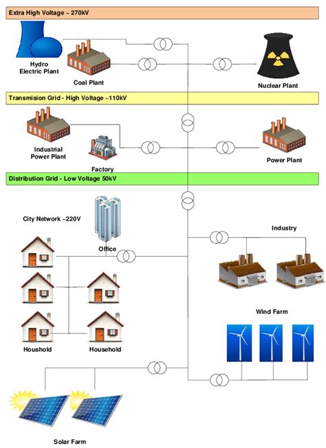 The Current Infrastructure Of The Electrical Grid Download Scientific