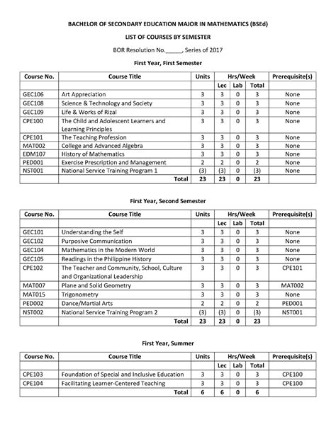 BSEd Mathematics - BACHELOR OF SECONDARY EDUCATION MAJOR IN MATHEMATICS