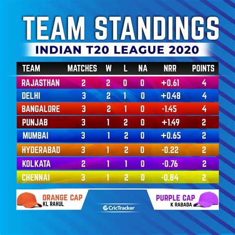 Ipl Cricket Table India