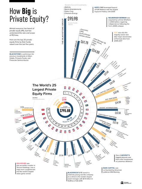 The 25 Largest Private Equity Firms In One Chart The Visual