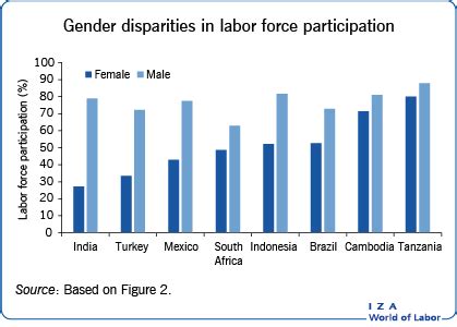 The labor force participation rates by highest certificate in table 4 shows that most females in the labor force have at least a certificate. Female labor force participation and development ...