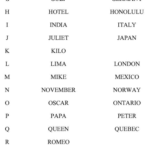 Phonetic Alphabet Tables India