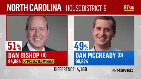 Nbc News Projects Dan Bishop As Winner Of North Carolina Special Election