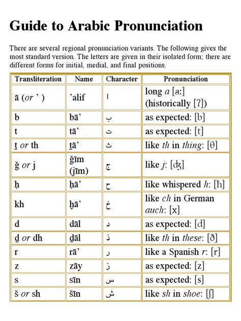 Arabic Pronunciation Pdf Arabic Alphabet