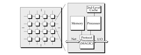 The Stanford Flash Multiprocessor In The Flash Multiprocessor The