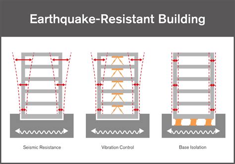 Compelling Reasons For Earthquake Resistant Construction Ringfeder