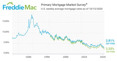 Mortgage Rates Continue To Make New Lows MoneyCafe