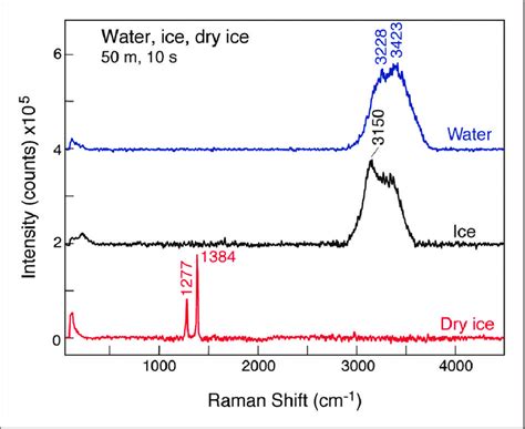 Remote Raman Spectra Of Water Ice And Dry Ice Reproduced With