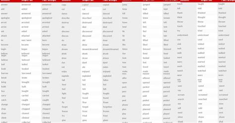 Lista Verbos Irregulares En Ingles Pdf Mayoría Lista