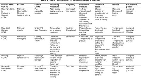 Table From The Implementation Of Hazard Analysis Critical Control
