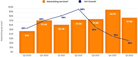 Amazon Advertising Revenue Quarterly Spend By Ad Type