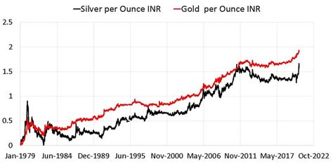 Jun 02, 2021 · gold has always been a popular investment option, particularly on auspicious holidays such as akshaya tritiya and diwali, when gold is bought as a ritual in india. Normalised gold and silver price in INR per ounce from Jan 1979 to Aug 2020