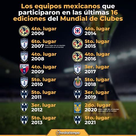 ¿dónde Ver El Mundial De Clubes 2023 En México Equipos Y Calendario