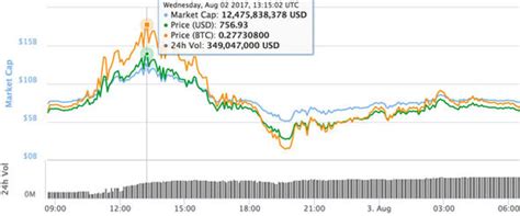 Bitcoin cash is a cryptocurrency resulting from a hard fork from bitcoin in august 2017. Bitcoin cash price LIVE: BCH swings - latest price, charts, news | City & Business | Finance ...