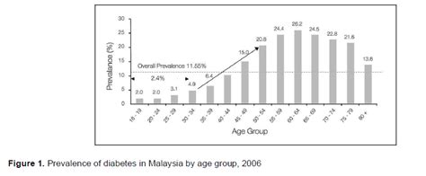 Two million and half of them in malaysia and the prevalence of diabetes in malaysia was 16.6% 1. A Summary of the Malaysian Clinical Practice Guidelines ...