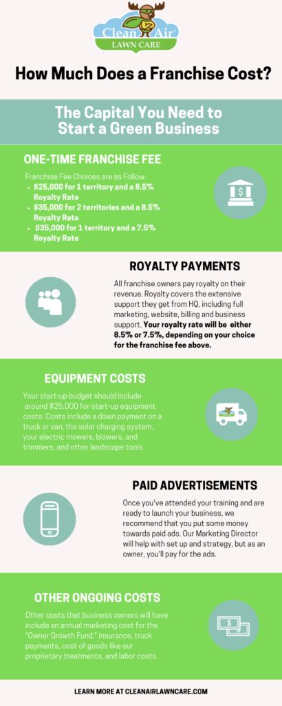 How Much Does a Franchise Cost? - Clean Air Lawn Care