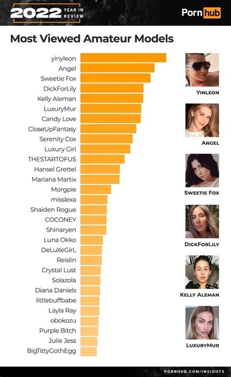 Most Watched Porn In 2022 Pornhub Revealed Porn Actress Of The Year