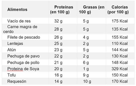 Tabla De Alimentos Proteina Trimexico