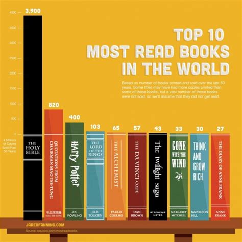 The Top 10 Best Selling Books Ever Plus 11 Lesser Known Literary