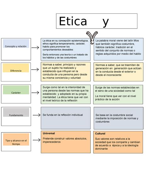 Etica Y Moral Cuadro Comparativo Competencias Comunicativas UNAD Studocu