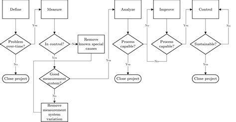 Lean Six Sigma Flowchart Symbols