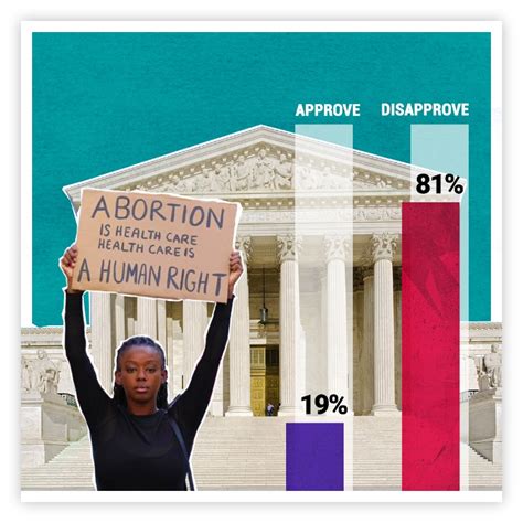 Black Voters Surveyed By Thegrio Kff Think The Supreme Court Is Politicized And See This As A