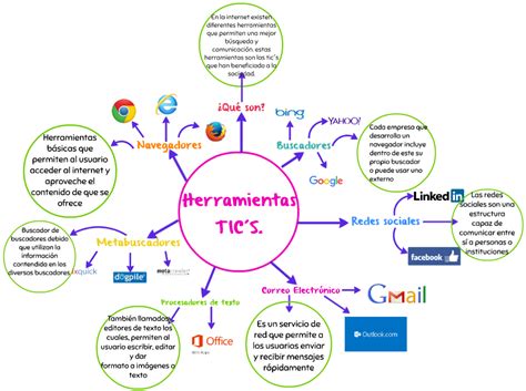 Aprendiz Digital 2 Viajes Mapa Mental Tic´s