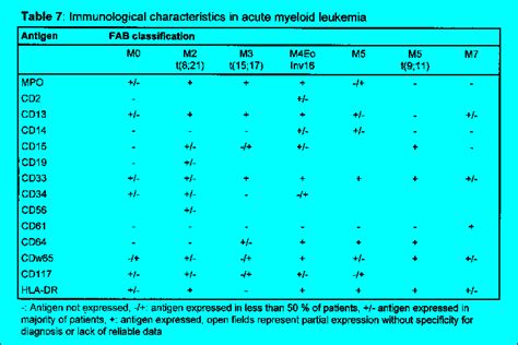 Get detailed information about the treatment of new and. Consensus Leukemia Immunophenotyping