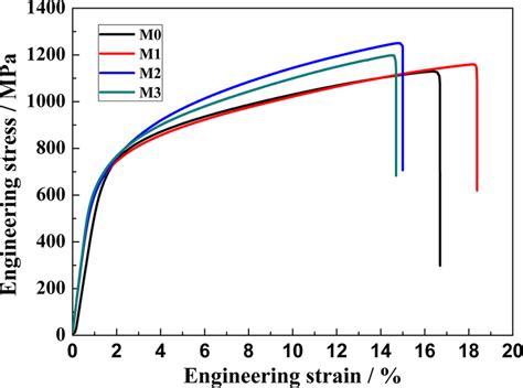Engineering Tensile Stressstrain Curves Of The Download