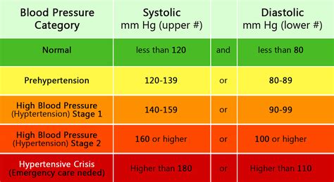 Blood Pressure Chart And Numbers Normal Range Systolic Diastolic 785