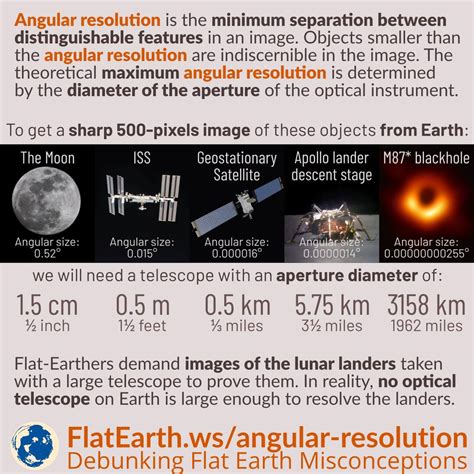Angular Resolution - FlatEarth.ws