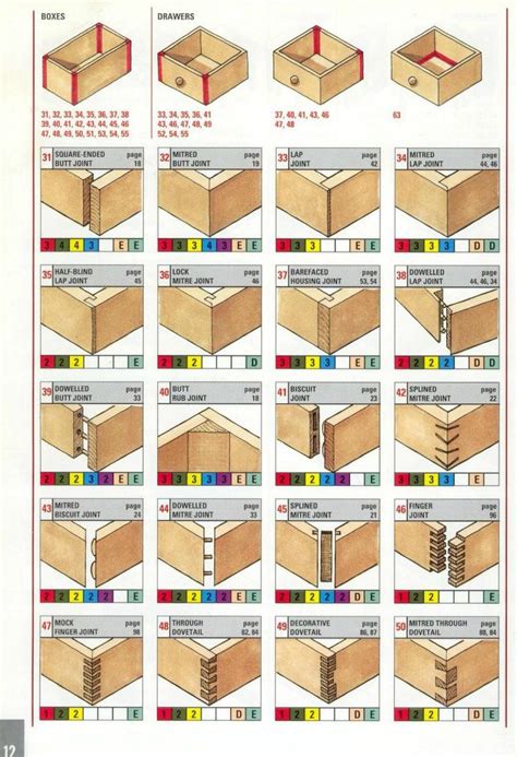 A Guide To Different Kinds Of Woodworking Joints Rcoolguides