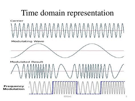 Ppt Frequency And Phase Modulation Angle Modulation Powerpoint