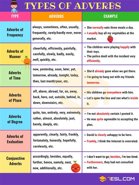 Adverbs of manner can also come at the beginning of the sentence, usually set apart by a comma, which serves to modify the entire clause and add a lot of emphasis to the adverb. Adverb: Definition, Rules And Examples Of Adverbs In ...